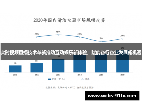 实时视频直播技术革新推动互动娱乐新体验，赋能各行各业发展新机遇